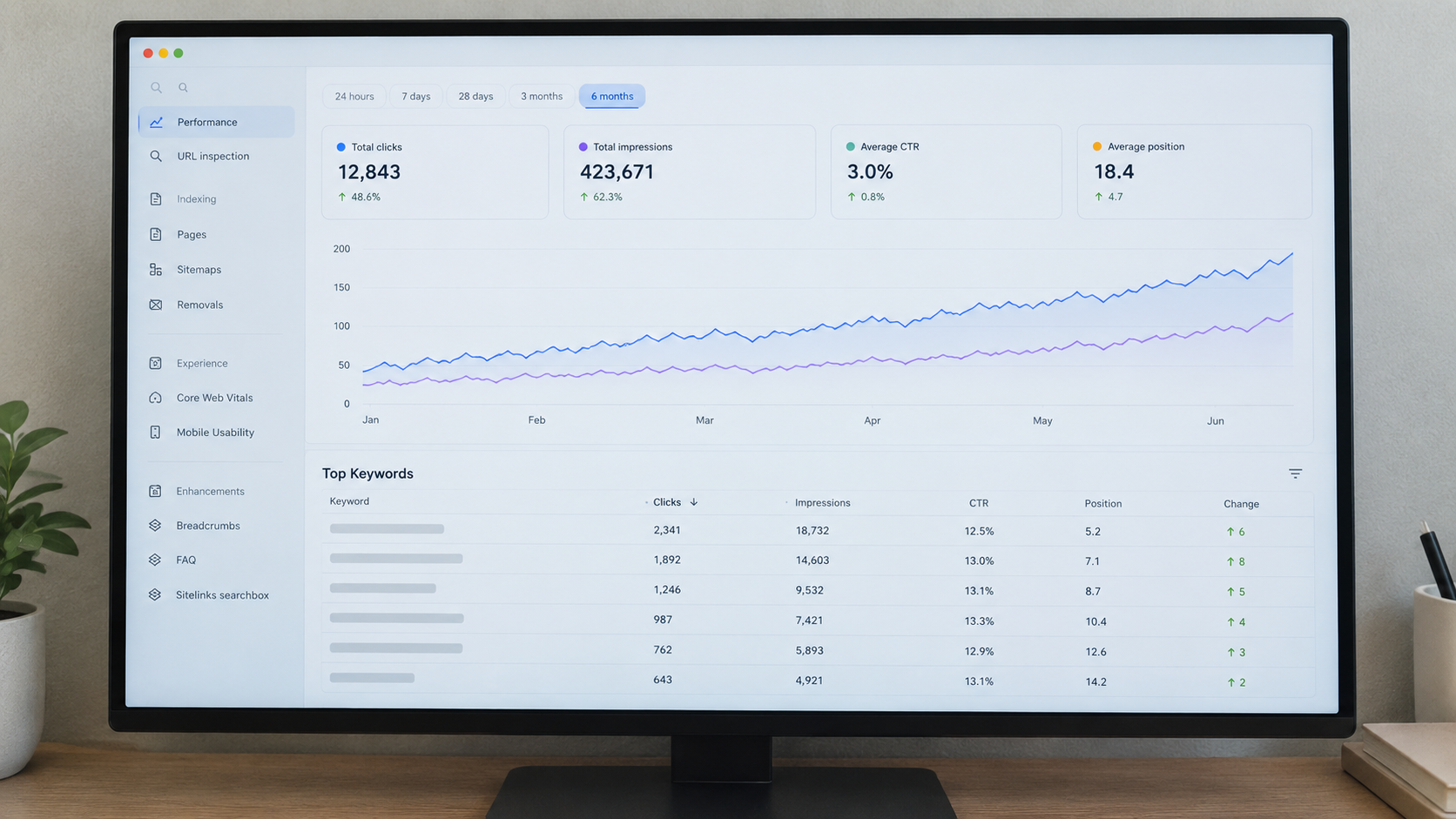 A Google Search Console report showing keyword position trends and organic click growth
