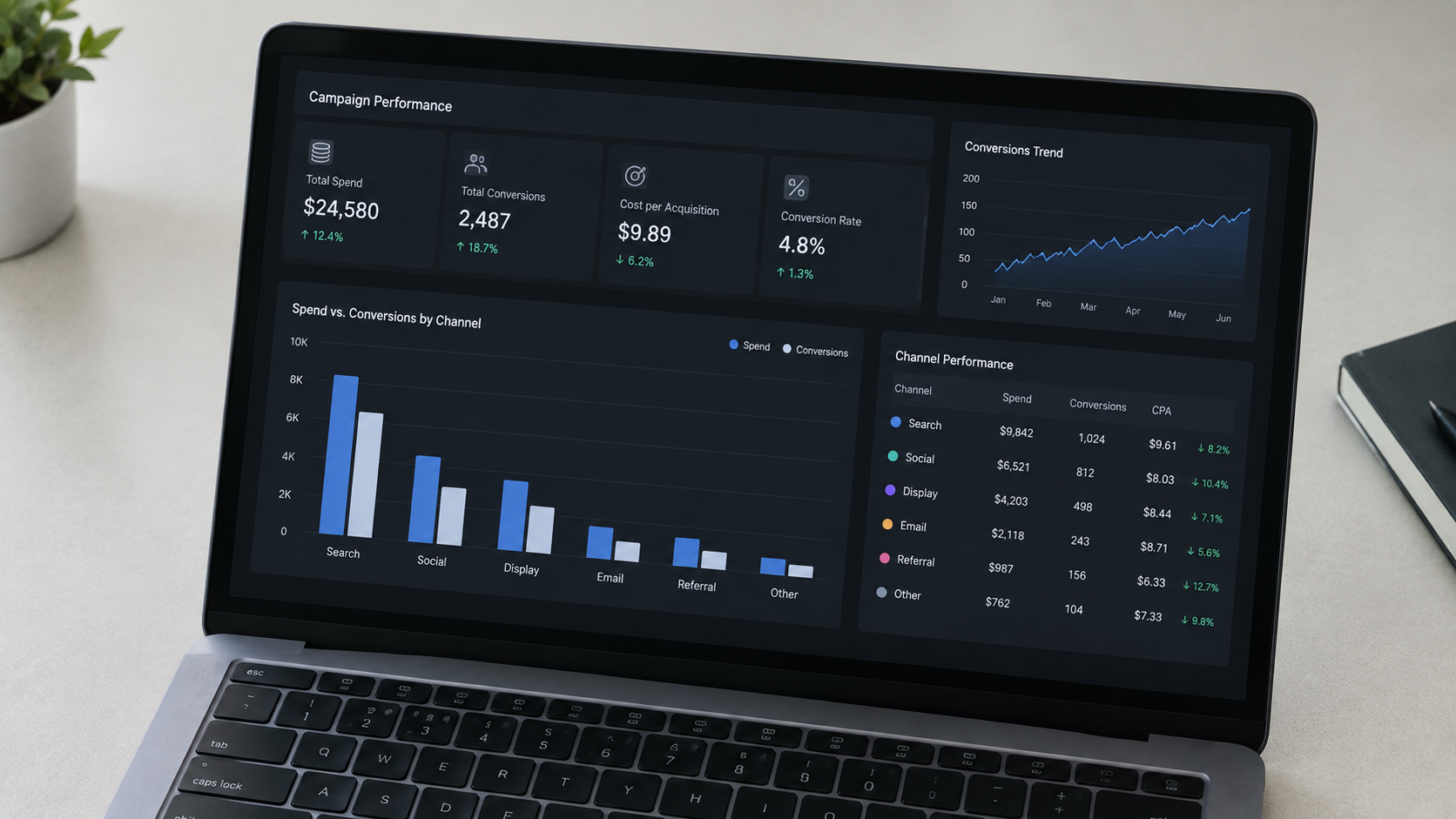 A marketing analytics dashboard showing growth campaign performance and acquisition metrics