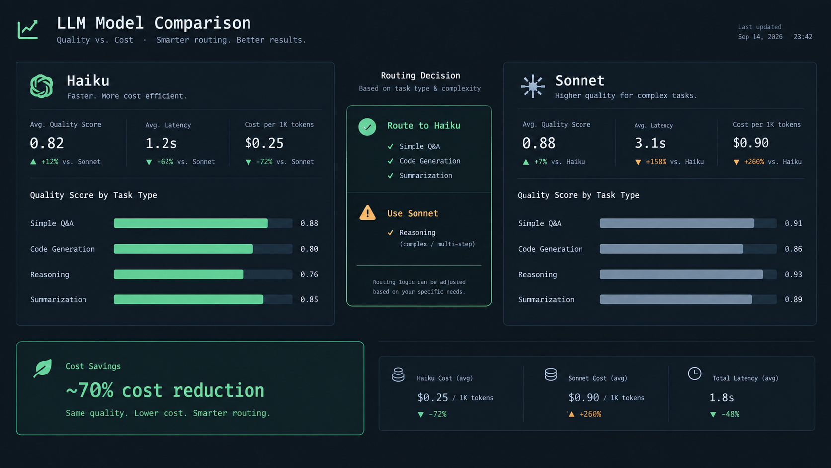 LLM cost and performance routing analytics dashboard